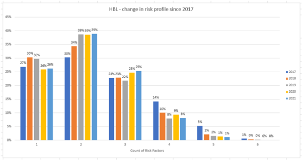 HBL change in risk graph