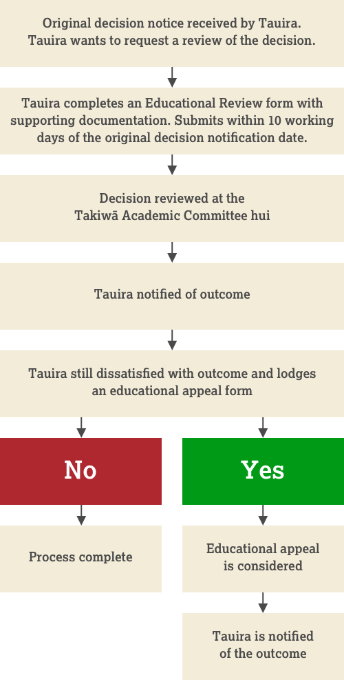 educational-review-and-appeal-flowchart